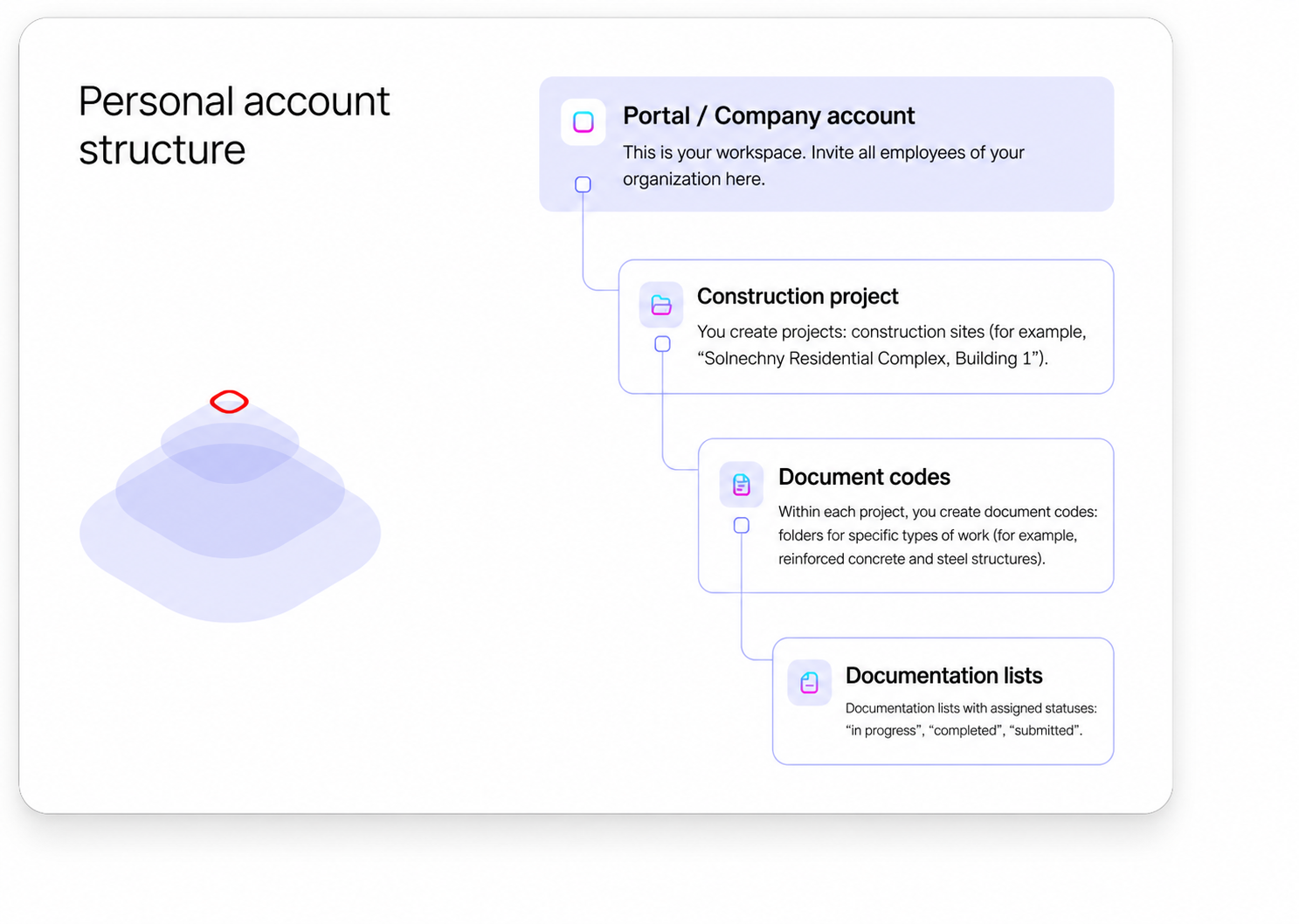 Personal account structure